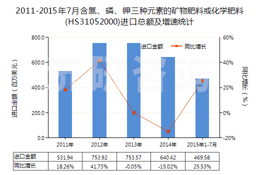 2011-2015年7月含氮、磷、鉀三種元素的礦物肥料或化學肥料(HS31052000)進口總額及增速統(tǒng)計
